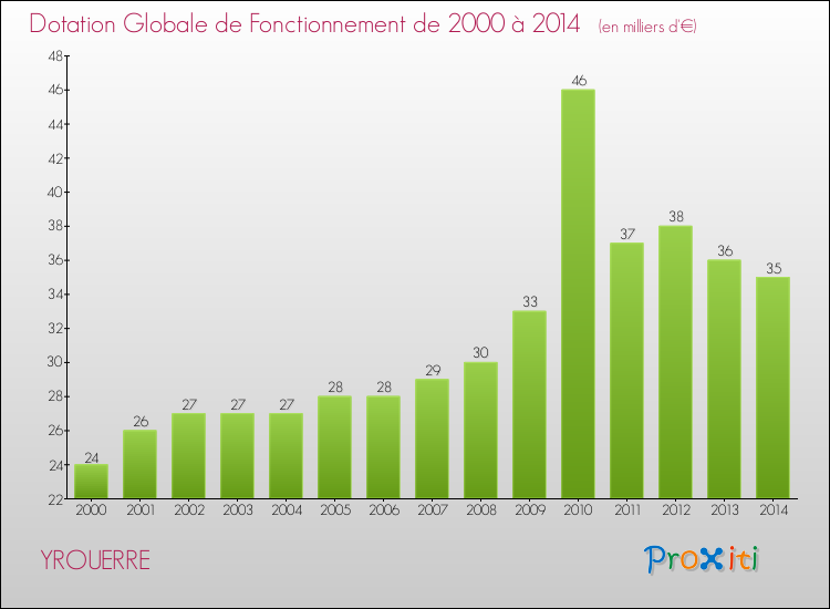 Evolution du montant de la Dotation Globale de Fonctionnement pour la commune de YROUERRE de 2000 à 2014 Evolution du montant de la Dotation Globale de Fonctionnement pour YROUERRE de 2000 à 2014