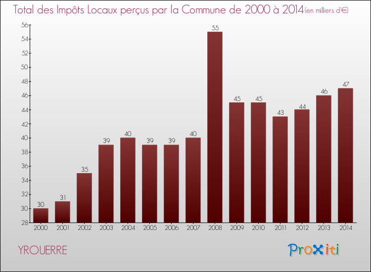 Evolution des Impôts Locaux pour la commune de YROUERRE de 2000 à 2014 Evolution des Impôts Locaux pour YROUERRE de 2000 à 2014