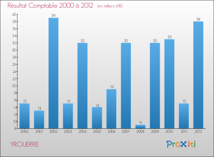 Evolution du résultat comptable pour la commune de YROUERRE de 2000 à 2012 Evolution du résultat comptable pour YROUERRE de 2000 à 2012