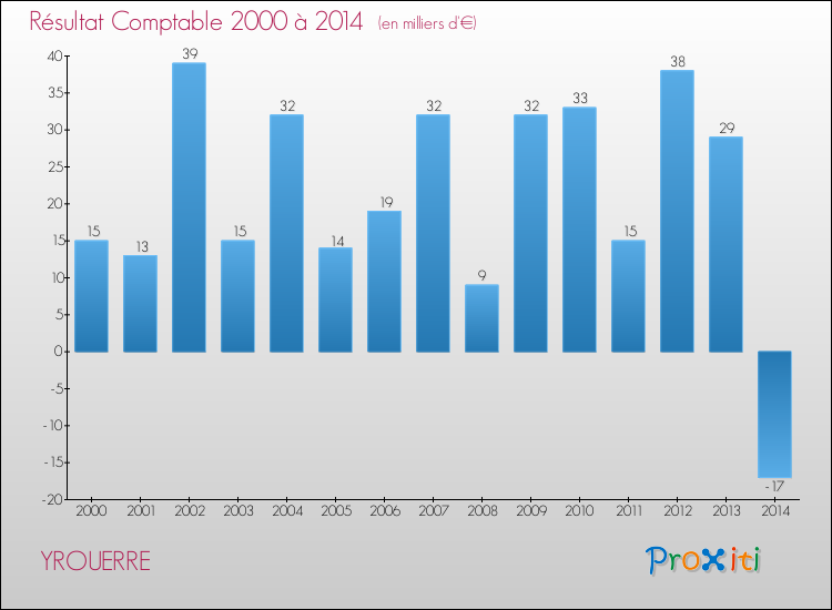 Evolution du résultat comptable pour la commune de YROUERRE de 2000 à 2014 Evolution du résultat comptable pour YROUERRE de 2000 à 2014