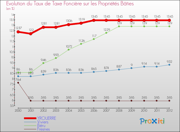 Evolution du taux de la taxe foncière sur le bati pour YROUERRE et les communes proches de 2000 à 2012 Comparaison des taux de taxe foncière sur le bati pour YROUERRE et les communes voisines de 2000 à 2012