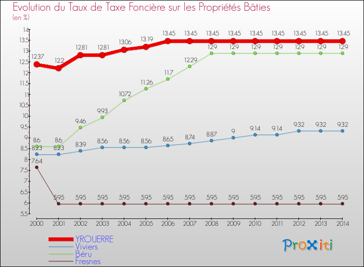 Evolution du taux de la taxe foncière sur le bati pour YROUERRE et les communes proches de 2000 à 2014 Comparaison des taux de taxe foncière sur le bati pour YROUERRE et les communes voisines de 2000 à 2014