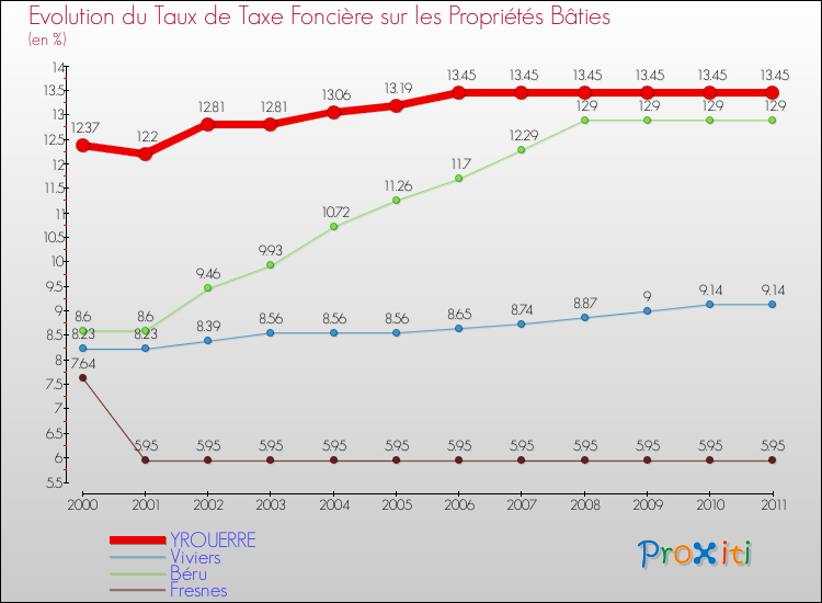 Evolution du taux de la taxe foncière sur le bati pour YROUERRE et les communes proches Comparaison des taux de taxe foncière sur le bati pour YROUERRE et les communes voisines