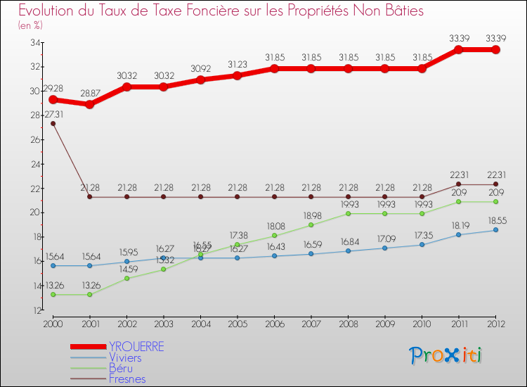 Evolution du taux de la taxe foncière sur les immeubles et terrains non batis pour YROUERRE et les communes proches de 2000 à 2012 Comparaison des taux de la taxe foncière sur les immeubles et terrains non batis pour YROUERRE et les communes voisines de 2000 à 2012