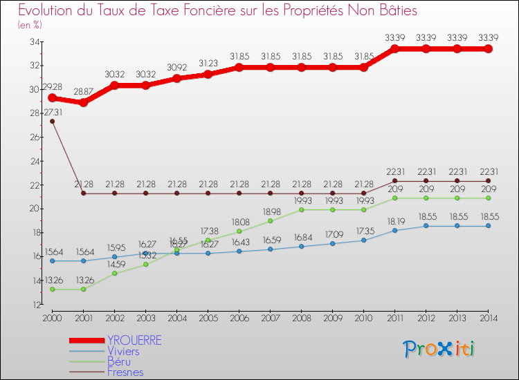 Evolution du taux de la taxe foncière sur les immeubles et terrains non batis pour YROUERRE et les communes proches de 2000 à 2014 Comparaison des taux de la taxe foncière sur les immeubles et terrains non batis pour YROUERRE et les communes voisines de 2000 à 2014