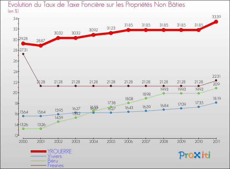 Evolution du taux de la taxe foncière sur les immeubles et terrains non batis pour YROUERRE et les communes proches Comparaison des taux de la taxe foncière sur les immeubles et terrains non batis pour YROUERRE et les communes voisines