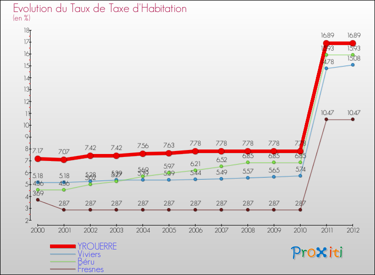 Evolution du taux de la taxe d'habitation pour YROUERRE et les communes proches Comparaison des taux de la taxe d'habitation pour YROUERRE et les communes voisines