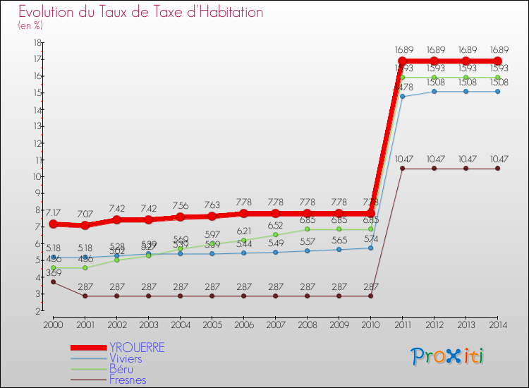 Evolution du taux de la taxe d'habitation pour YROUERRE et les communes proches de 2000 à 2014 Comparaison des taux de la taxe d'habitation pour YROUERRE et les communes voisines de 2000 à 2014