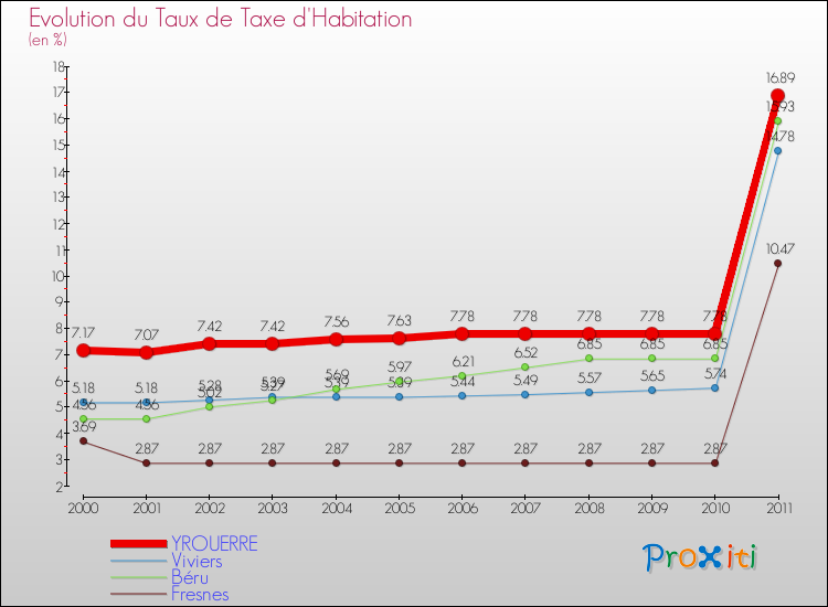 Evolution du taux de la taxe d'habitation pour YROUERRE et les communes proches Comparaison des taux de la taxe d'habitation pour YROUERRE et les communes voisines