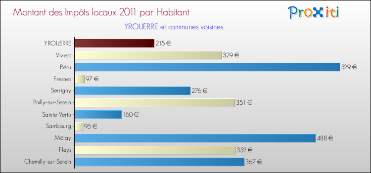 Montant des impôts locaux par Habitant pour YROUERRE et les communes proches Comparaison des impôts locaux par habitant pour YROUERRE et les communes voisines