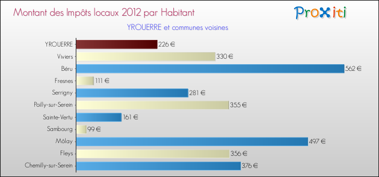 Montant des impôts locaux par Habitant pour YROUERRE et les communes proches Comparaison des impôts locaux par habitant pour YROUERRE et les communes voisines
