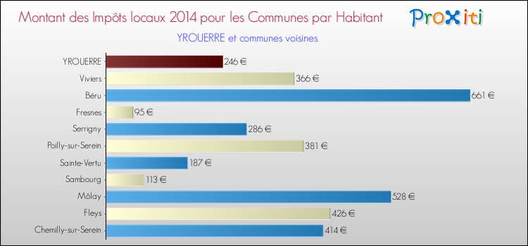 Montant des impôts locaux par Habitant pour YROUERRE et les communes proches en 2014 Comparaison des impôts locaux par habitant pour YROUERRE et les communes voisines en 2014