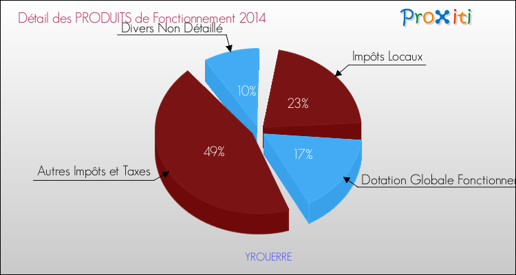 Décomposition du Budget de Fonctionnement 2014 de la commune de YROUERRE Budget de Fonctionnement 2014 pour la commune de YROUERRE