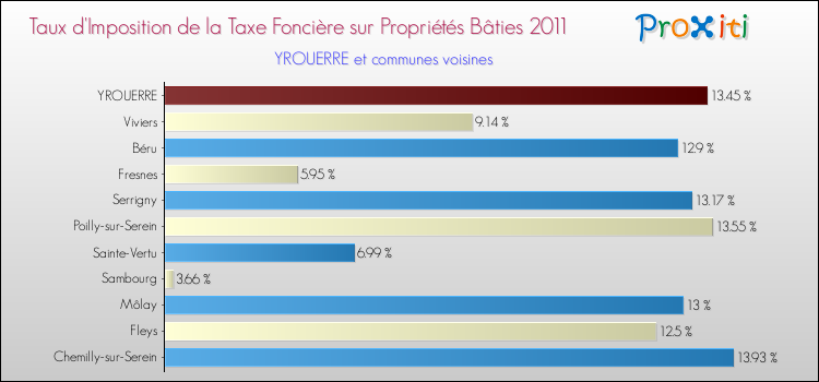 Taux d'imposition de la taxe foncière sur le bati 2011 pour YROUERRE et les communes proches Comparaison des taux d'imposition de la taxe foncière sur le bati 2011 pour YROUERRE et les communes voisines