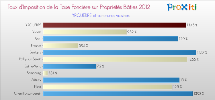 Taux d'imposition de la taxe foncière sur le bati 2012 pour YROUERRE et les communes proches Comparaison des taux d'imposition de la taxe foncière sur le bati 2012 pour YROUERRE et les communes voisines