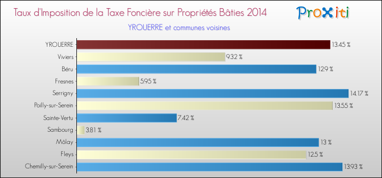 Taux d'imposition de la taxe foncière sur le bati 2014 pour YROUERRE et les communes proches Comparaison des taux d'imposition de la taxe foncière sur le bati 2014 pour YROUERRE et les communes voisines