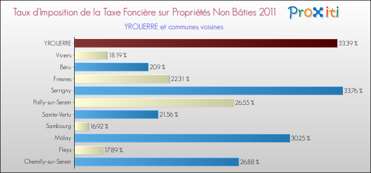 Taux d'imposition de la taxe foncière sur les immeubles et terrains non batis 2011 pour YROUERRE et les communes proches Comparaison des taux d'imposition de la taxe foncière sur les immeubles et terrains non batis 2011 pour YROUERRE et les communes voisines