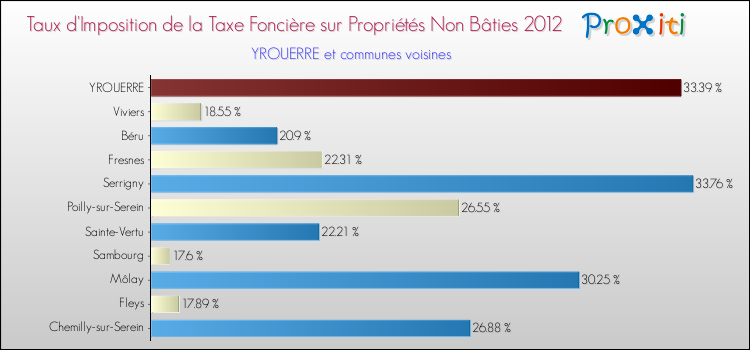Taux d'imposition de la taxe foncière sur les immeubles et terrains non batis 2012 pour YROUERRE et les communes proches Comparaison des taux d'imposition de la taxe foncière sur les immeubles et terrains non batis 2012 pour YROUERRE et les communes voisines