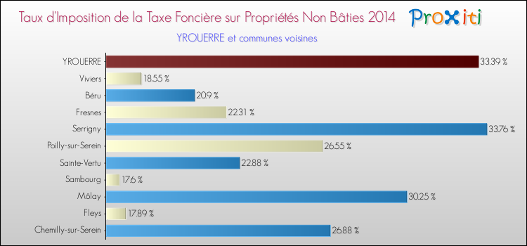 Taux d'imposition de la taxe foncière sur les immeubles et terrains non batis 2014 pour YROUERRE et les communes proches Comparaison des taux d'imposition de la taxe foncière sur les immeubles et terrains non batis 2014 pour YROUERRE et les communes voisines