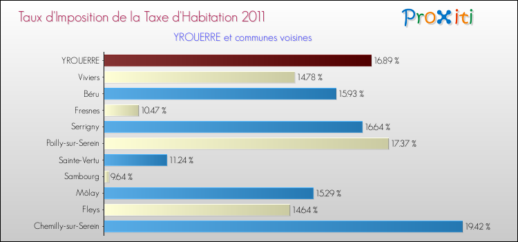 Taux d'imposition de la taxe d'habitation 2011 pour YROUERRE et les communes proches Comparaison des taux d'imposition de la taxe d'habitation 2011 pour YROUERRE et les communes voisines