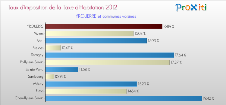 Taux d'imposition de la taxe d'habitation 2012 pour YROUERRE et les communes proches Comparaison des taux d'imposition de la taxe d'habitation 2012 pour YROUERRE et les communes voisines