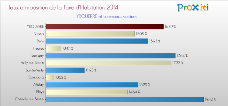 Taux d'imposition de la taxe d'habitation 2014 pour YROUERRE et les communes proches Comparaison des taux d'imposition de la taxe d'habitation 2014 pour YROUERRE et les communes voisines