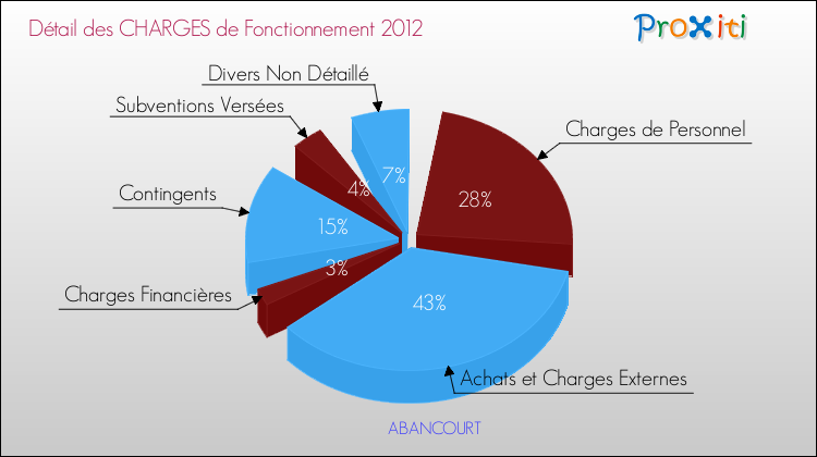Décomposition des Charges de Fonctionnement 2012 de la commune de ABANCOURT Charges de Fonctionnement 2012 pour la commune de ABANCOURT