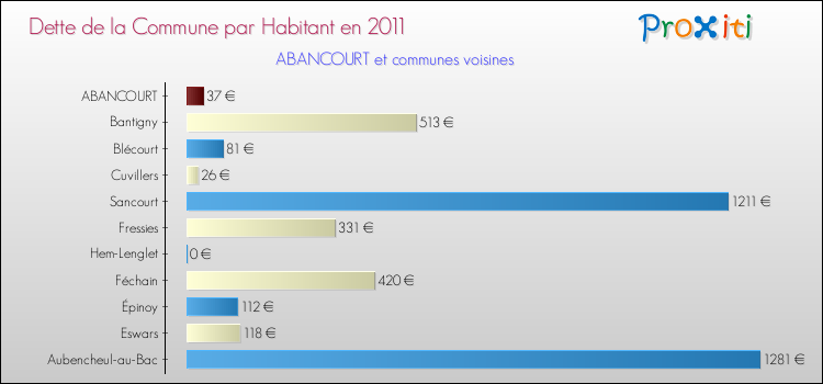 Dette par habitant de la commune en 2011 pour ABANCOURT et les communes proches Comparaison de la dette par habitant de la commune en 2011 pour ABANCOURT et les communes voisines