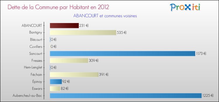 Dette par habitant de la commune en 2012 pour ABANCOURT et les communes proches Comparaison de la dette par habitant de la commune en 2012 pour ABANCOURT et les communes voisines