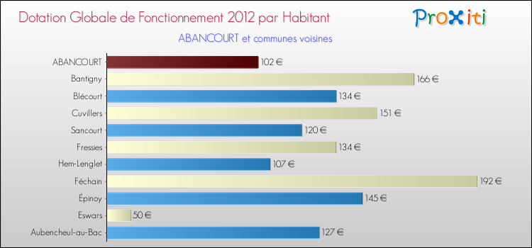 Montant des dotations globales de fonctionnement DGF par Habitant pour ABANCOURT et les communes proches Comparaison des des dotations globales de fonctionnement DGF par habitant pour ABANCOURT et les communes voisines