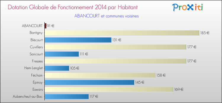 Montant des dotations globales de fonctionnement DGF par Habitant pour ABANCOURT et les communes proches en 2014. Comparaison des des dotations globales de fonctionnement DGF par habitant pour ABANCOURT et les communes voisines en 2014.