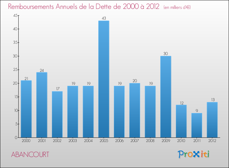 Evolution de l'annuité de la dette pour la commune de ABANCOURT de 2000 à 2012 Annuités de la dette pour ABANCOURT de 2000 à 2012