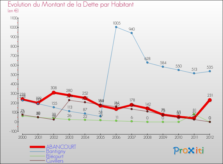 Evolution de la dette par habitant pour la commune de ABANCOURT et les communes proches de 2000 à 2012 Comparaison de la dette par habitant pour ABANCOURT et les communes voisines de 2000 à 2012