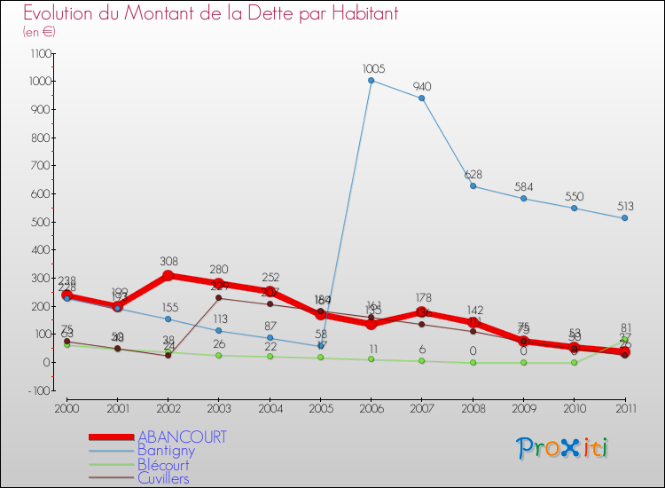 Evolution de la dette par habitant pour la commune de ABANCOURT et les communes proches Comparaison de la dette par habitant pour ABANCOURT et les communes voisines