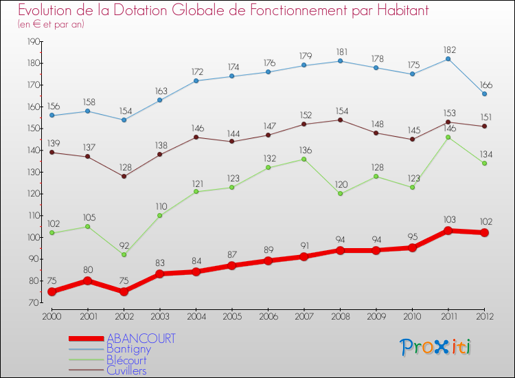 Evolution et montant de la dotation globale de fonctionnement par Habitant pour ABANCOURT et les communes proches Comparaison des dotations globales de fonctionnement par habitant pour ABANCOURT et les communes voisines