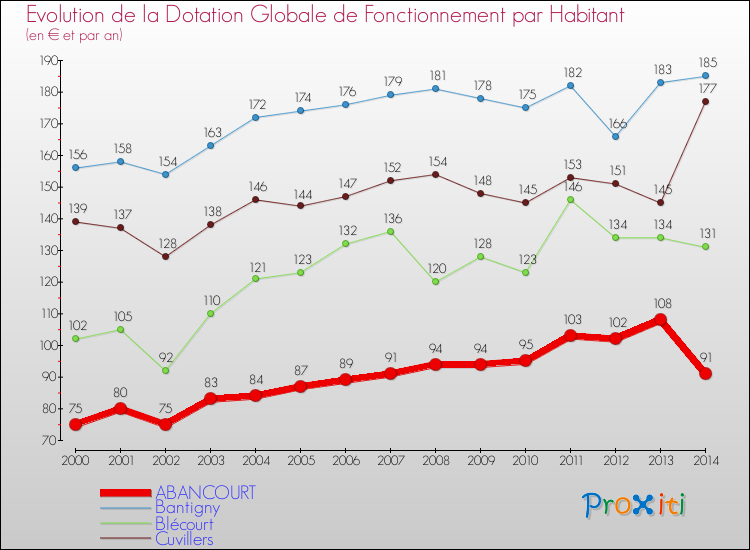Evolution et montant de la dotation globale de fonctionnement par Habitant pour ABANCOURT et les communes proches de 2000 à 2014. Comparaison des dotations globales de fonctionnement par habitant pour ABANCOURT et les communes voisines de 2000 à 2014.