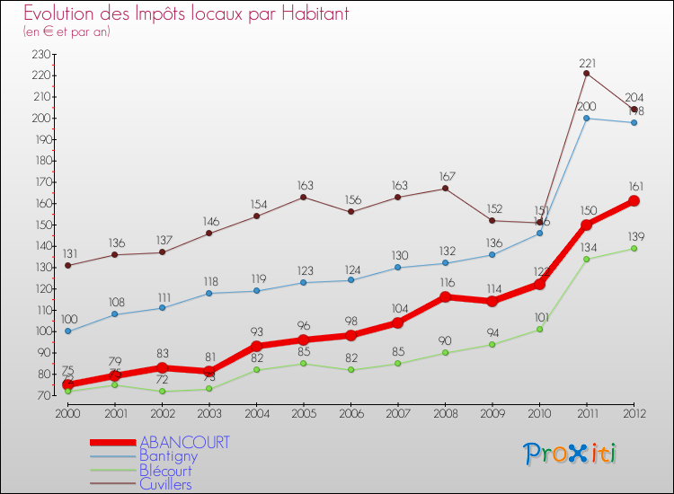 Evolution et montant des impôts locaux par Habitant pour ABANCOURT et les communes proches Comparaison des impôts locaux par habitant pour ABANCOURT et les communes voisines