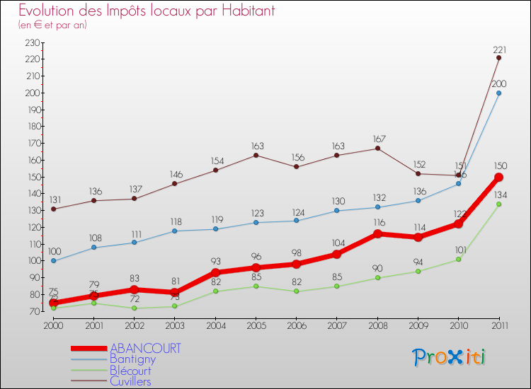 Evolution et montant des impôts locaux par Habitant pour ABANCOURT et les communes proches Comparaison des impôts locaux par habitant pour ABANCOURT et les communes voisines
