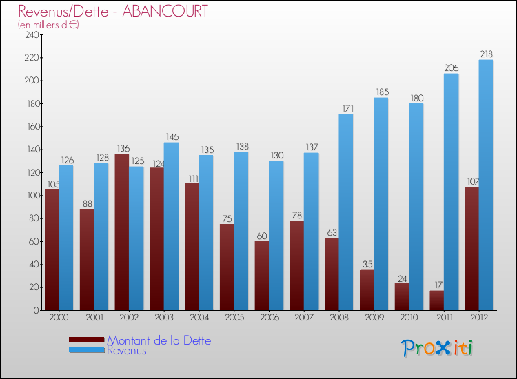 Evolution comparée de la dette et des revenus pour la commune de ABANCOURT de 2000 à 2012 Comparaison de la dette et des revenus pour ABANCOURT de 2000 à 2012
