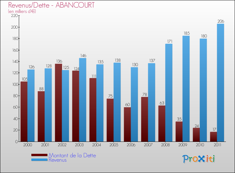 Evolution comparée de la dette et des revenus pour la commune de ABANCOURT de 2000 à 2011 Comparaison de la dette et des revenus pour ABANCOURT de 2000 à 2011