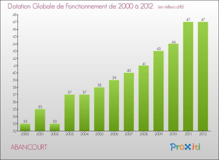 Evolution du montant de la Dotation Globale de Fonctionnement pour la commune de ABANCOURT de 2000 à 2012 Evolution du montant de la Dotation Globale de Fonctionnement pour ABANCOURT de 2000 à 2012