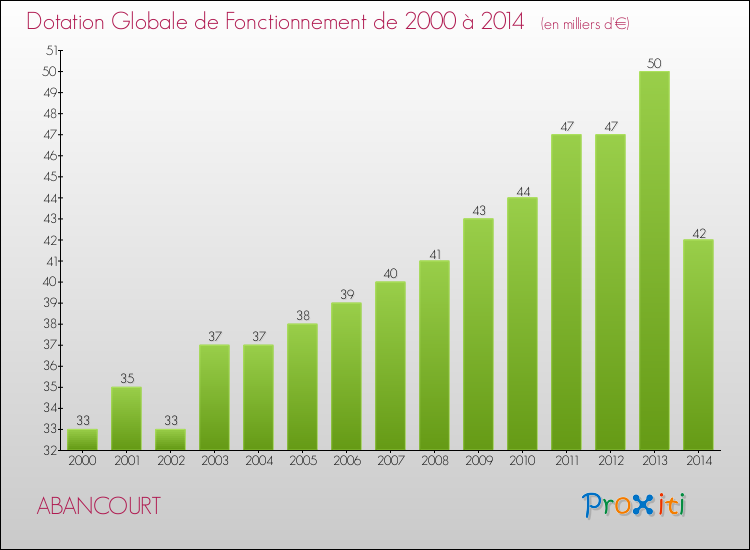 Evolution du montant de la Dotation Globale de Fonctionnement pour la commune de ABANCOURT de 2000 à 2014 Evolution du montant de la Dotation Globale de Fonctionnement pour ABANCOURT de 2000 à 2014