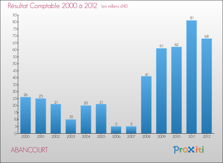Evolution du résultat comptable pour la commune de ABANCOURT de 2000 à 2012 Evolution du résultat comptable pour ABANCOURT de 2000 à 2012