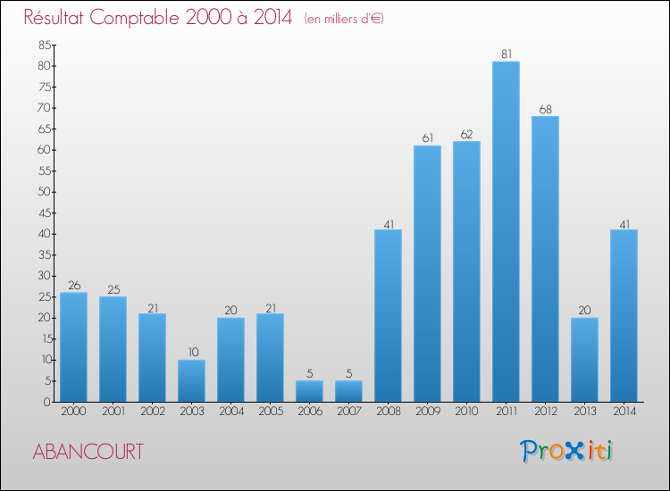 Evolution du résultat comptable pour la commune de ABANCOURT de 2000 à 2014 Evolution du résultat comptable pour ABANCOURT de 2000 à 2014