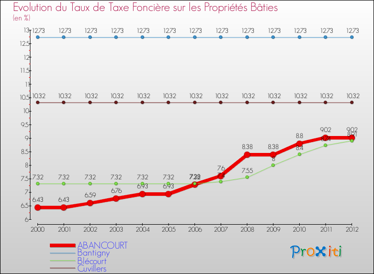 Evolution du taux de la taxe foncière sur le bati pour ABANCOURT et les communes proches de 2000 à 2012 Comparaison des taux de taxe foncière sur le bati pour ABANCOURT et les communes voisines de 2000 à 2012