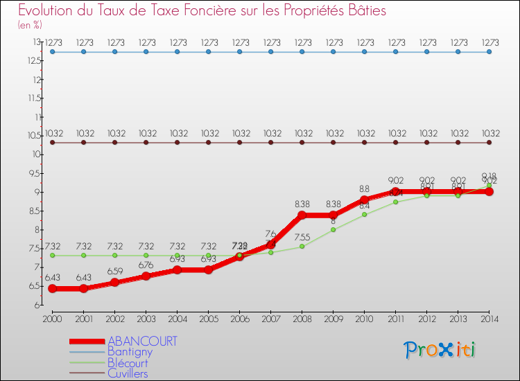 Evolution du taux de la taxe foncière sur le bati pour ABANCOURT et les communes proches de 2000 à 2014 Comparaison des taux de taxe foncière sur le bati pour ABANCOURT et les communes voisines de 2000 à 2014