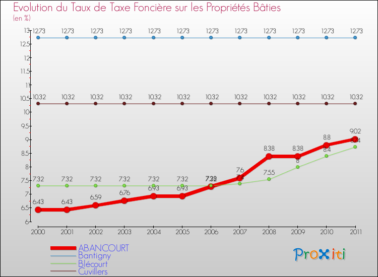 Evolution du taux de la taxe foncière sur le bati pour ABANCOURT et les communes proches Comparaison des taux de taxe foncière sur le bati pour ABANCOURT et les communes voisines
