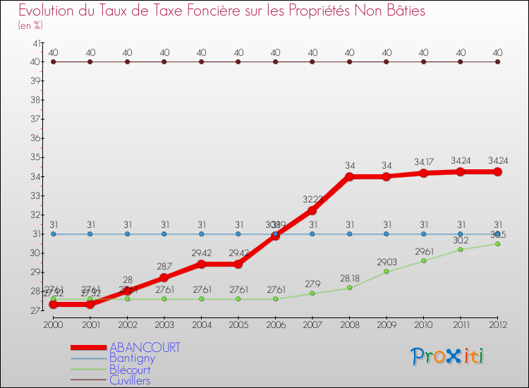 Evolution du taux de la taxe foncière sur les immeubles et terrains non batis pour ABANCOURT et les communes proches de 2000 à 2012 Comparaison des taux de la taxe foncière sur les immeubles et terrains non batis pour ABANCOURT et les communes voisines de 2000 à 2012