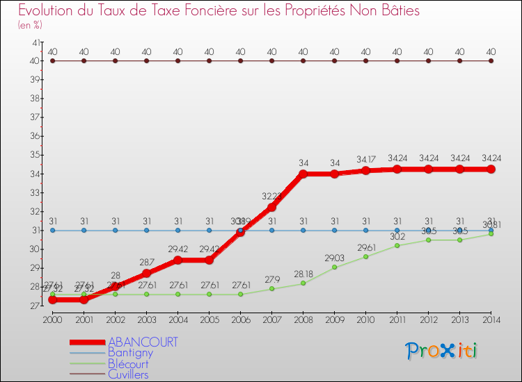 Evolution du taux de la taxe foncière sur les immeubles et terrains non batis pour ABANCOURT et les communes proches de 2000 à 2014 Comparaison des taux de la taxe foncière sur les immeubles et terrains non batis pour ABANCOURT et les communes voisines de 2000 à 2014