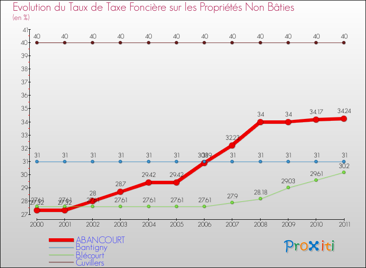 Evolution du taux de la taxe foncière sur les immeubles et terrains non batis pour ABANCOURT et les communes proches Comparaison des taux de la taxe foncière sur les immeubles et terrains non batis pour ABANCOURT et les communes voisines